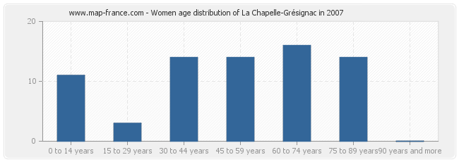 Women age distribution of La Chapelle-Grésignac in 2007